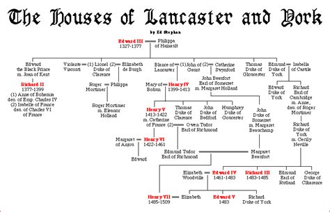 tudor lancaster york|king richard of york.